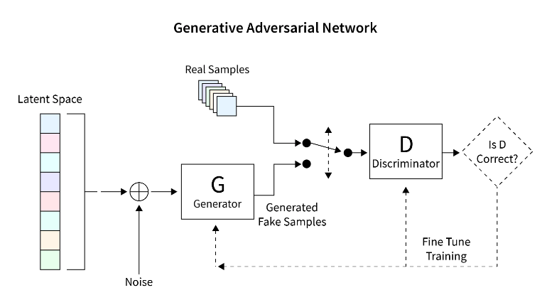 使用GAN生成图像：在 TensorFlow 中使用 GAN 生成图像_gan生成图片-CSDN博客
