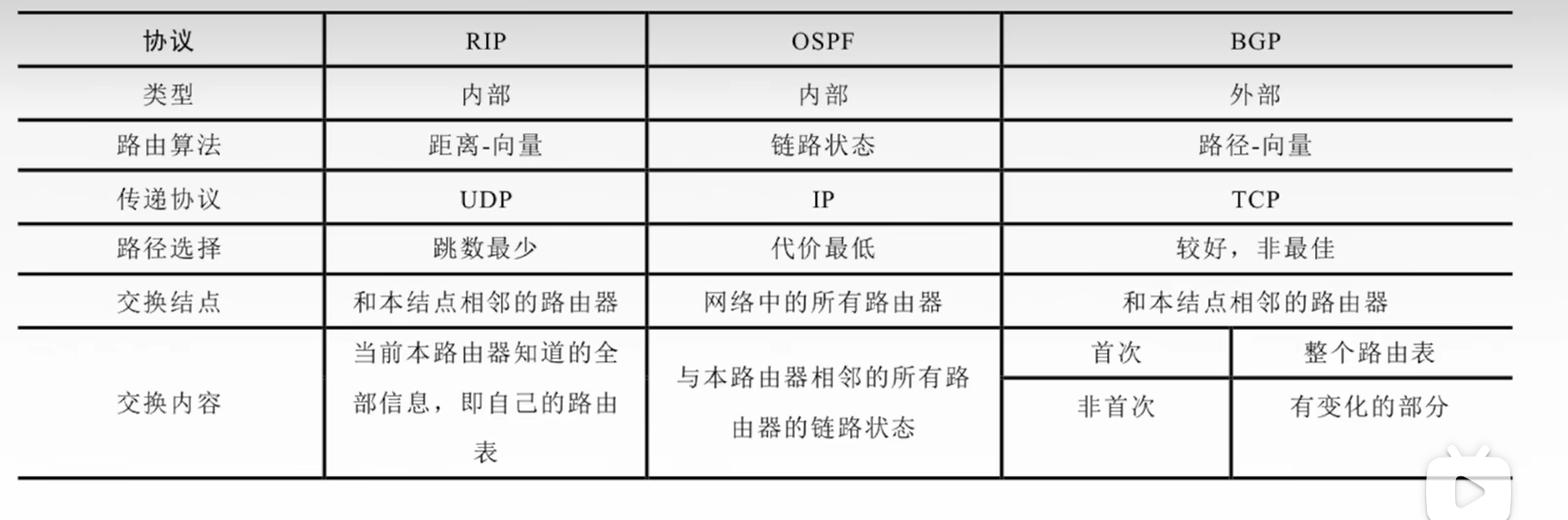 计算机网络考研辨析（后续整理入笔记）