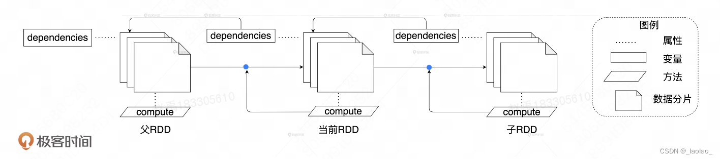 dependencies&compute