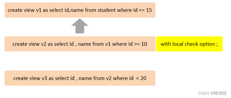 MySQL---视图