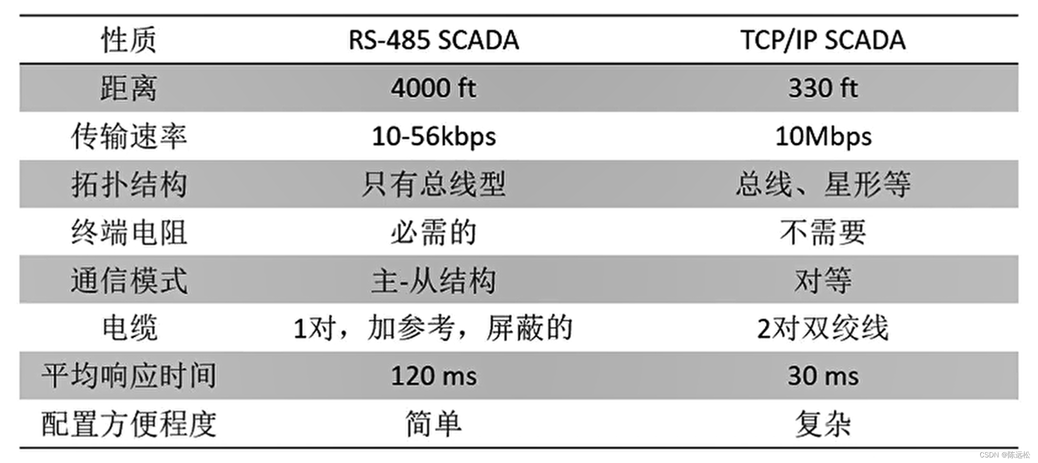 Modbus 通信协议 二