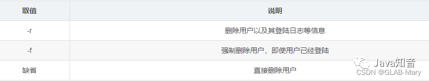 取值	说明
-r	删除用户以及其登陆日志等信息
-f	强制删除用户，即使用户已经登陆
缺省	直接删除用户
