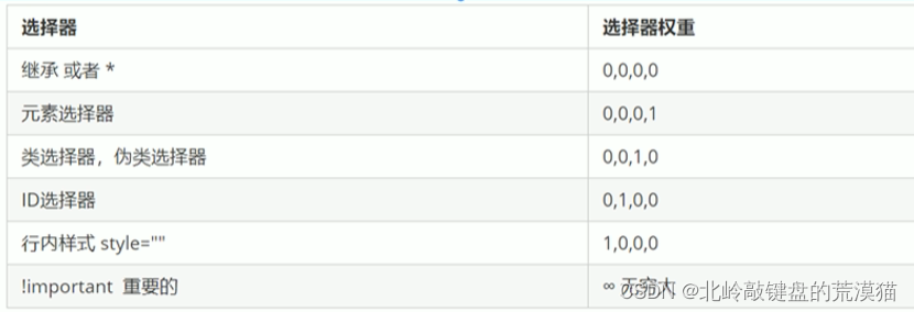 css层叠性，继承性，优先级