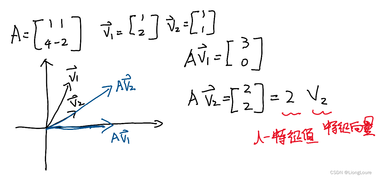 [足式机器人]Part2 <span style='color:red;'>Dr</span>. CAN学习<span style='color:red;'>笔记</span>-数学基础Ch0-2 特征值<span style='color:red;'>与</span>特征向量