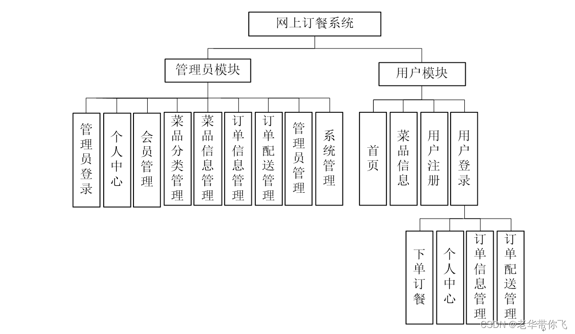 网上订餐系统|基于springboot的网上订餐系统设计与实现(源码+数据库+文档)