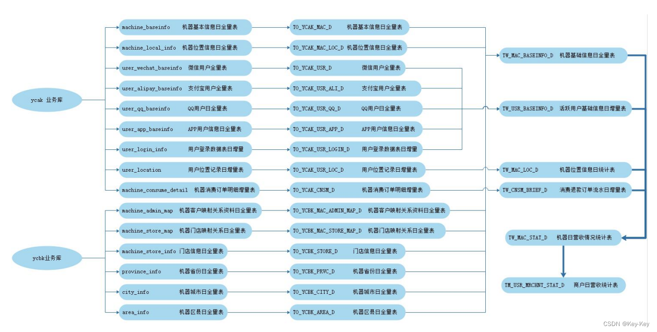 大数据开发（离线实时音乐数仓）