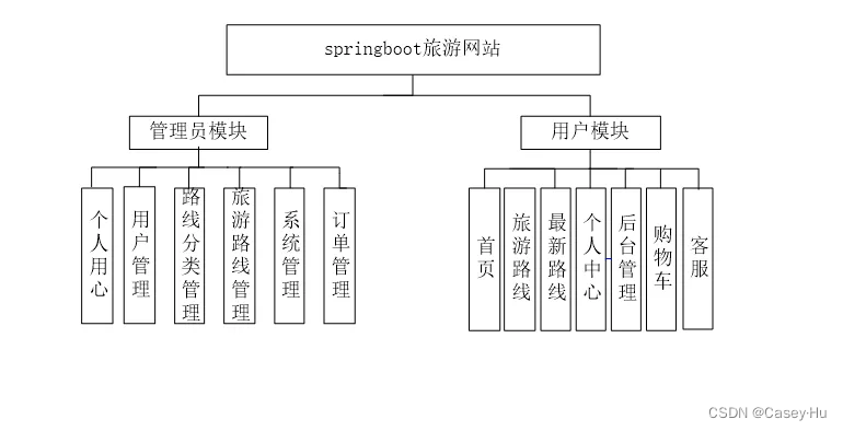 基于SpringBoot+Vue的旅游网站系统