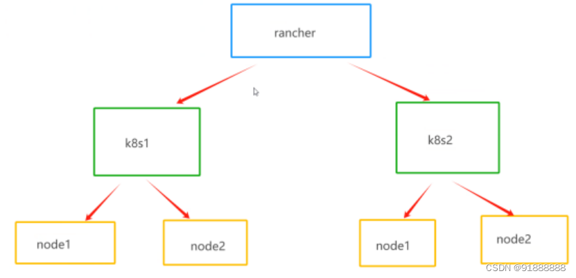 K8S的图形化工具——rancher