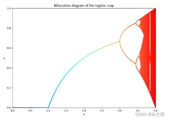 Python绘制Logistic混沌映射的分叉图-CSDN博客