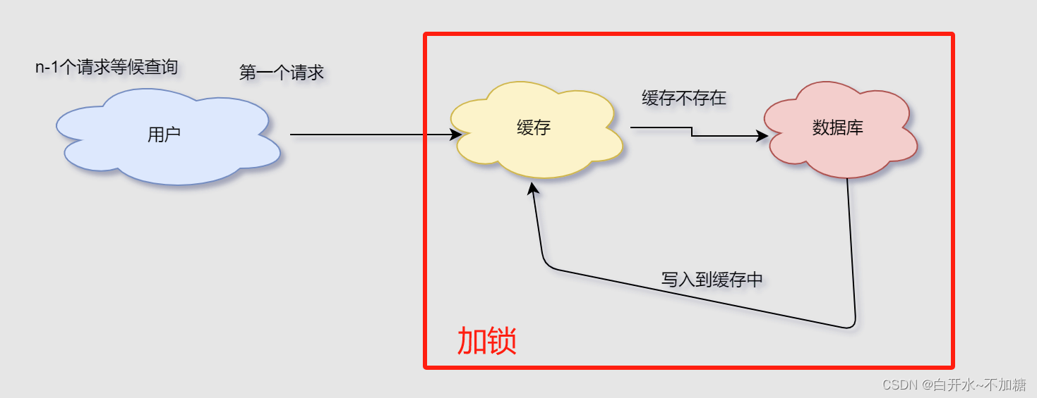 探索--------------redis缓存三大问题及解决方案