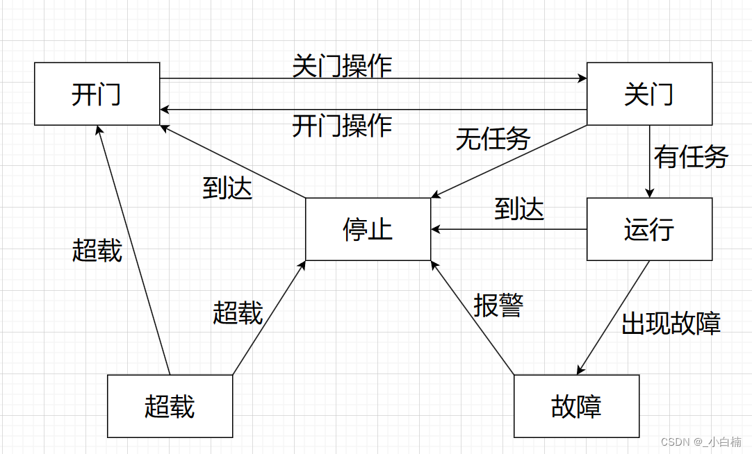 电梯状态图