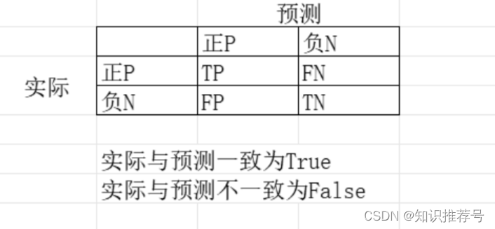 深度学习中的各类评价指标