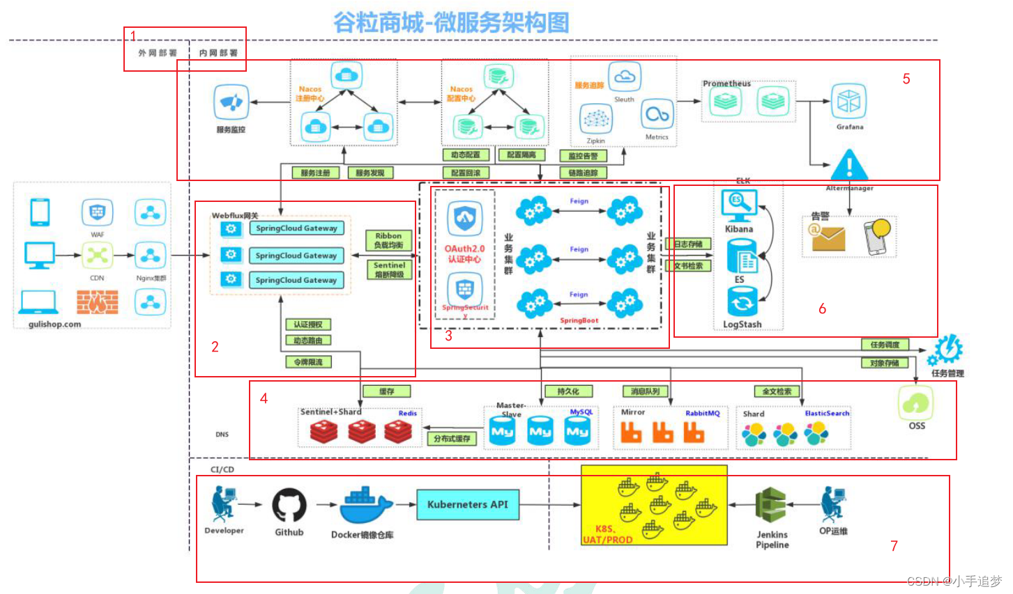 谷粒商城笔记-04-项目微服务架构图简介