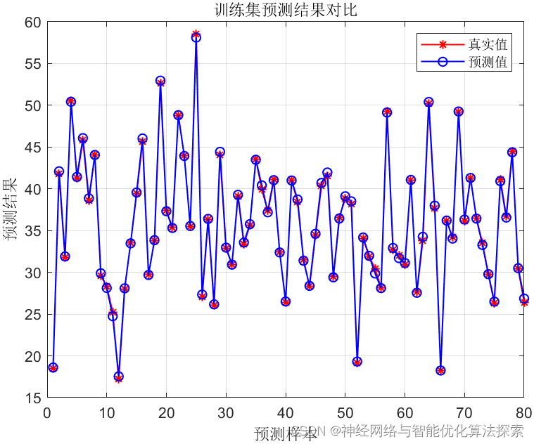 双向长短期BiLSTM的回归预测-附MATLAB代码