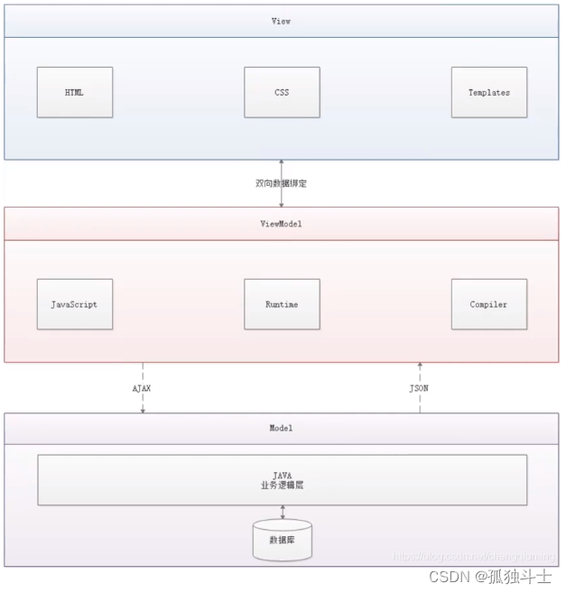 vue的mvvm模式