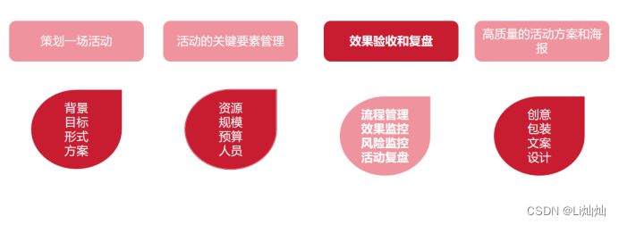 <span style='color:red;'>产品</span>经理学习-<span style='color:red;'>产品</span>运营《<span style='color:red;'>流程</span>管理》