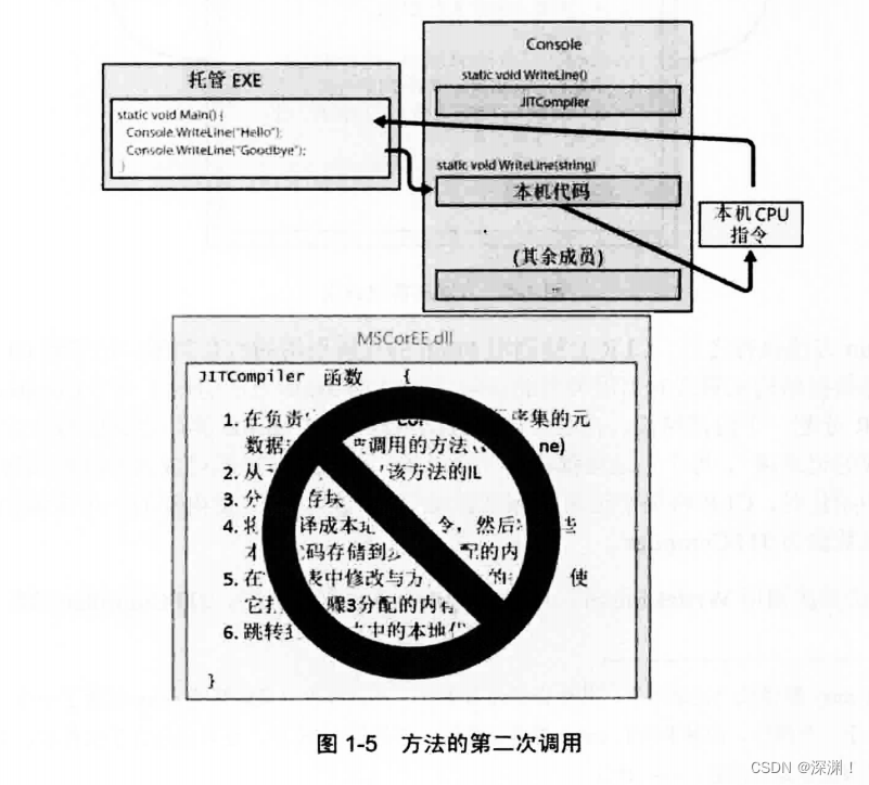 clr的执行模型-笔记