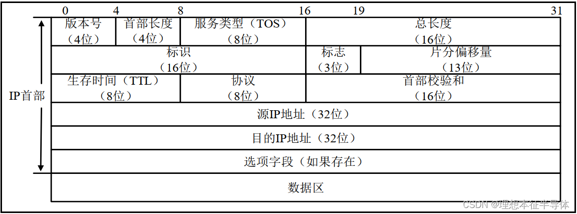  IP 数据报结构