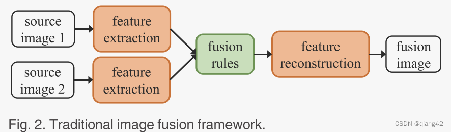 图像融合论文阅读，U2Fusion: A Unified Unsupervised Image Fusion Network，U2Fusion网络，统一的无监督图像融合研究论文阅读 第4张