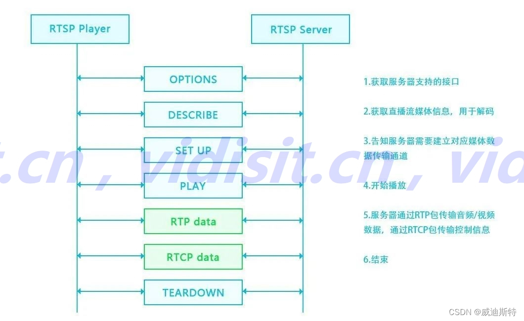 RTSP协议在视频监控系统中的典型应用、以及视频监控设备的rtsp地址格式介绍