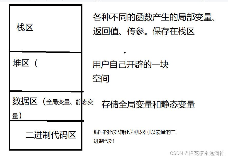 C++核心编程思路(1)：①程序的内存模型②引用的作用