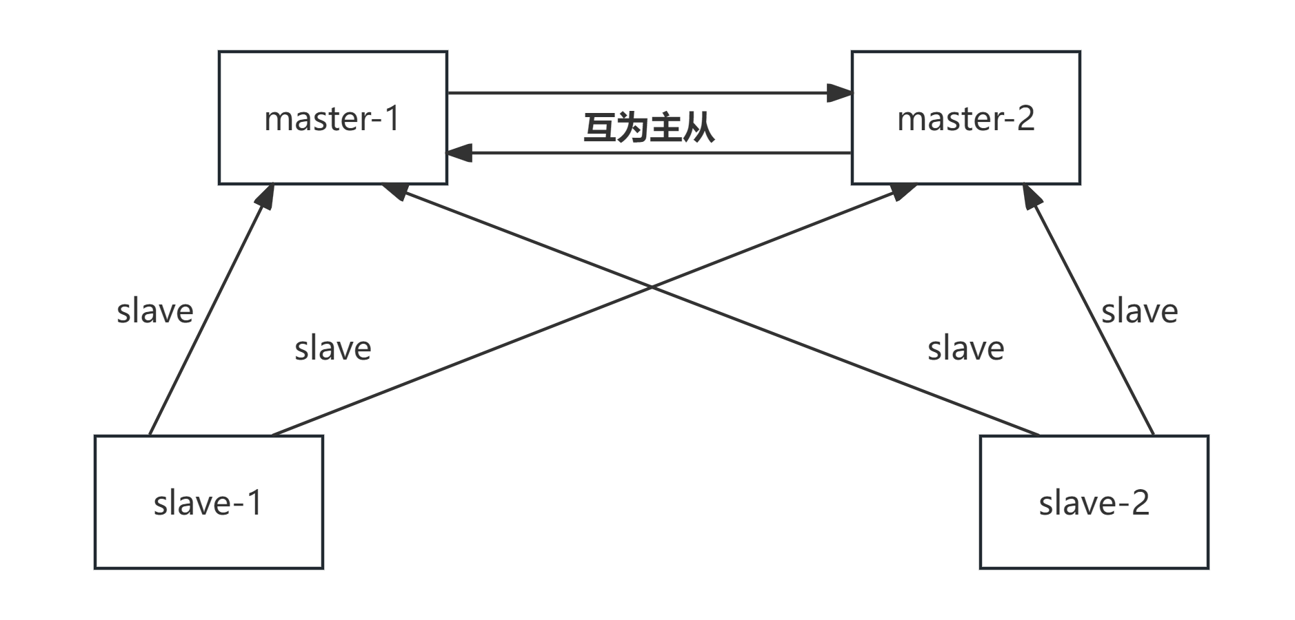 Day 29 MySQL的主从复制集群