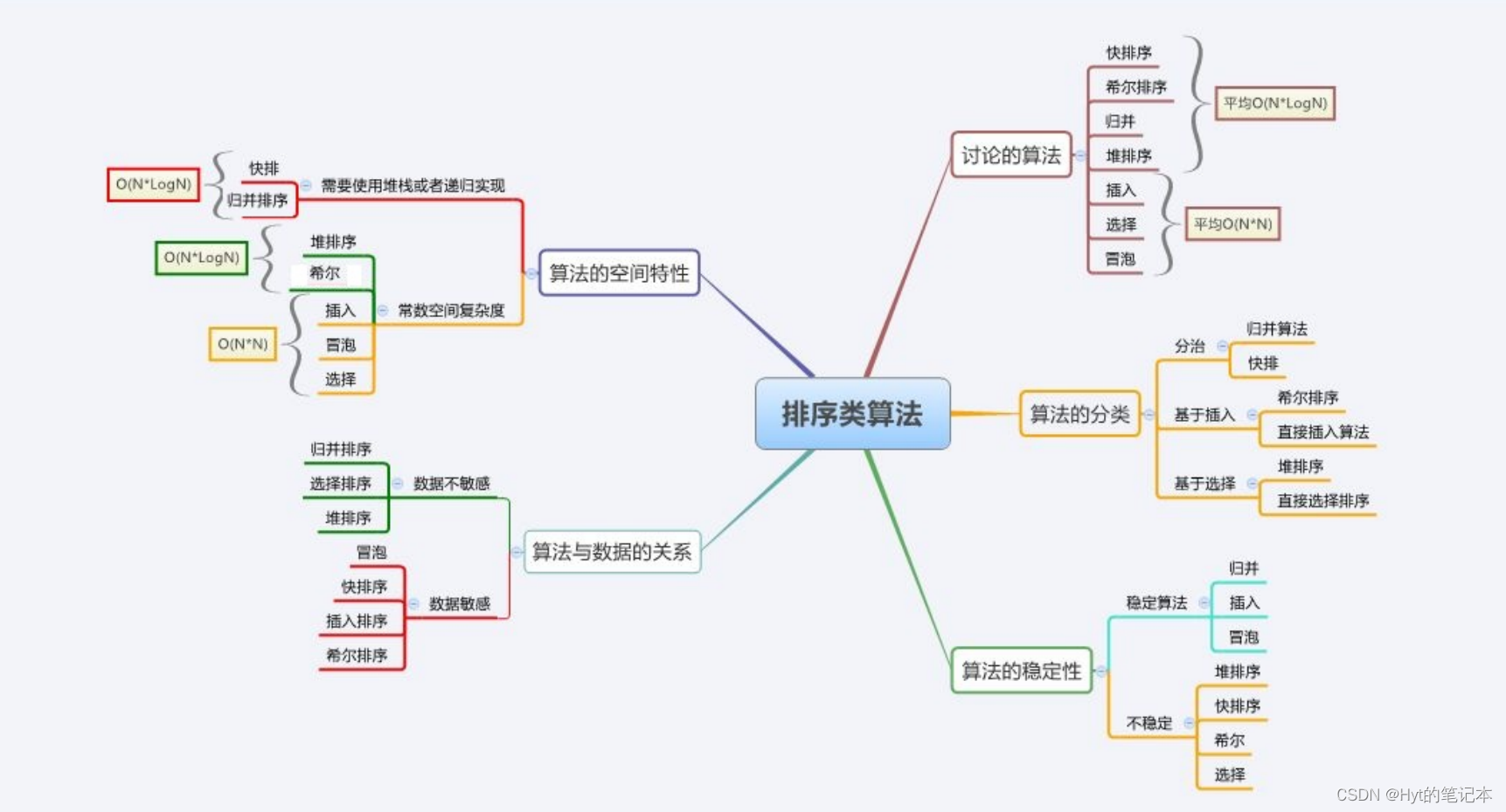 【排序】对各种排序的总结