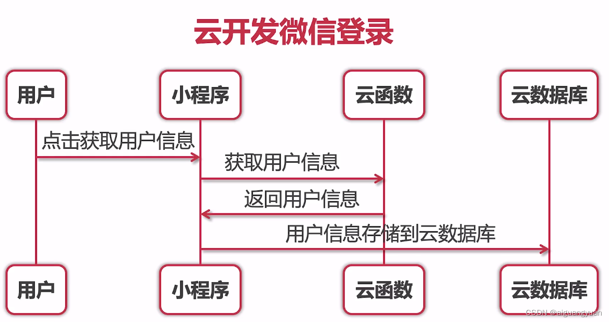 微信小程序传统开发登录和云开发登录的区别