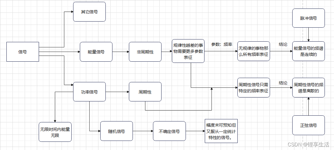 学习笔记：能量信号与功率信号（一）