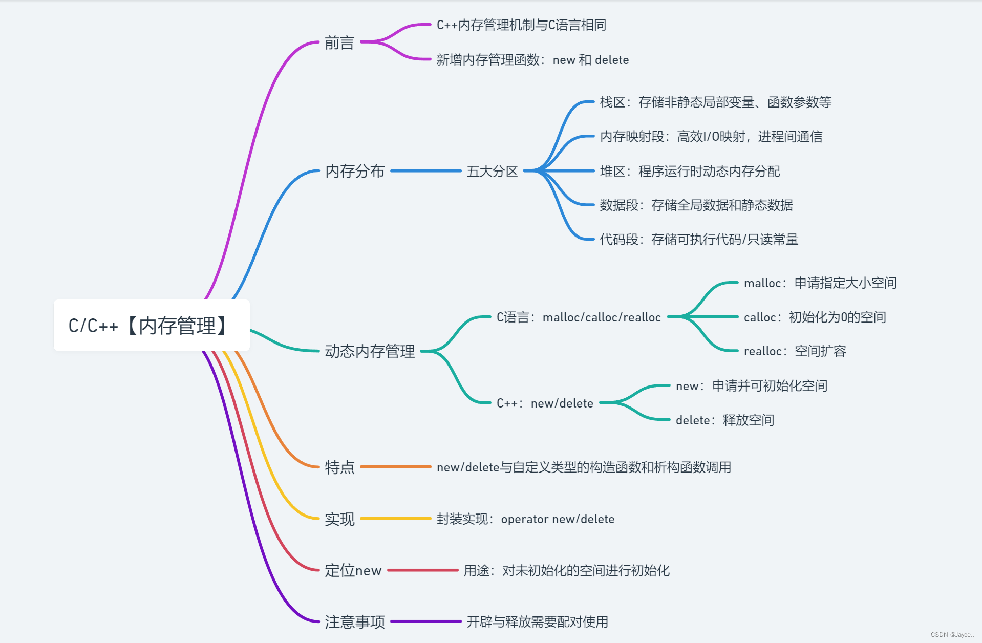 【C++】内存管理深入解析