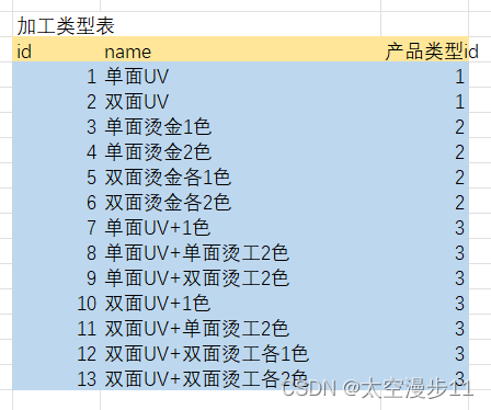 印刷产品数据库设计