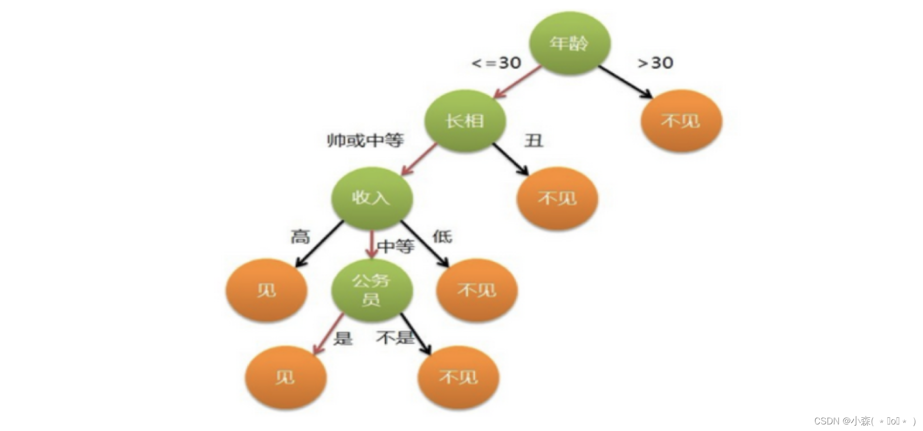 机器学习<span style='color:red;'>算法</span><span style='color:red;'>决策</span><span style='color:red;'>树</span>