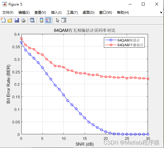 【MATLAB源码-第188期】基于matlab的64QAM系统相位偏移估计EOS算法仿真，对比补偿前后的星座图误码率。