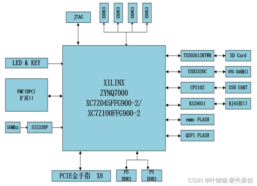 S7---FPGA- ZYNQ7100板级原理图硬件实战