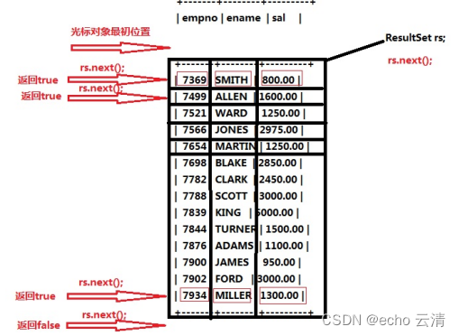 04-数据库操作对象Statement对象和PreparedStatement对象的区别,SQL注入的优缺点