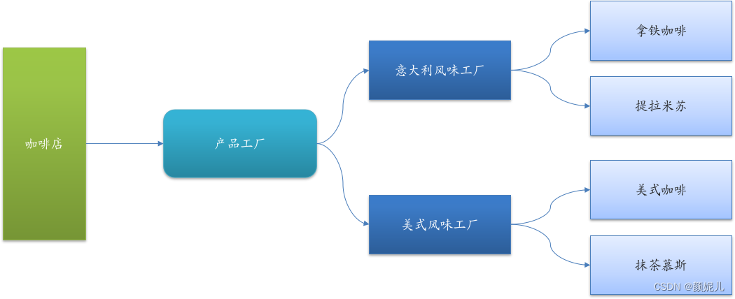 面试笔记——工厂模式（简单工厂、工厂方法模式、抽象工厂模式）