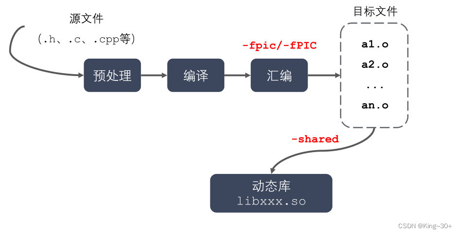 Linux应用（一）——GCC、静态库、动态库