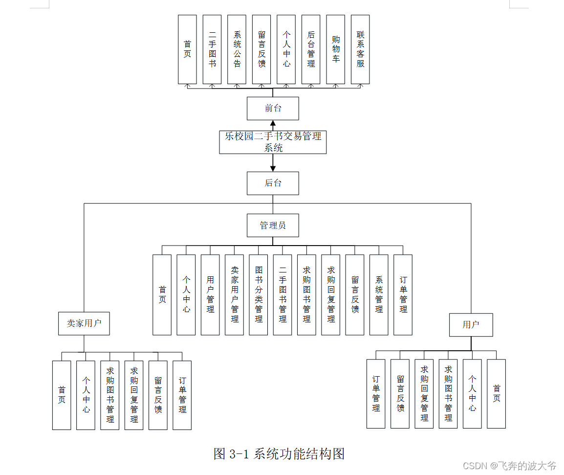 基于springboot校园二手书交易管理系统源码和论文