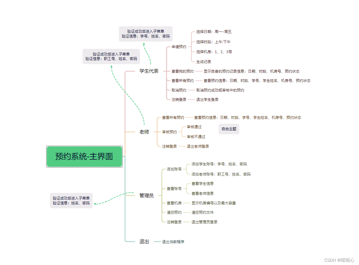 <span style='color:red;'>c</span>++学习笔记-<span style='color:red;'>STL</span><span style='color:red;'>案例</span>-机房预约系统1-需求<span style='color:red;'>分析</span>