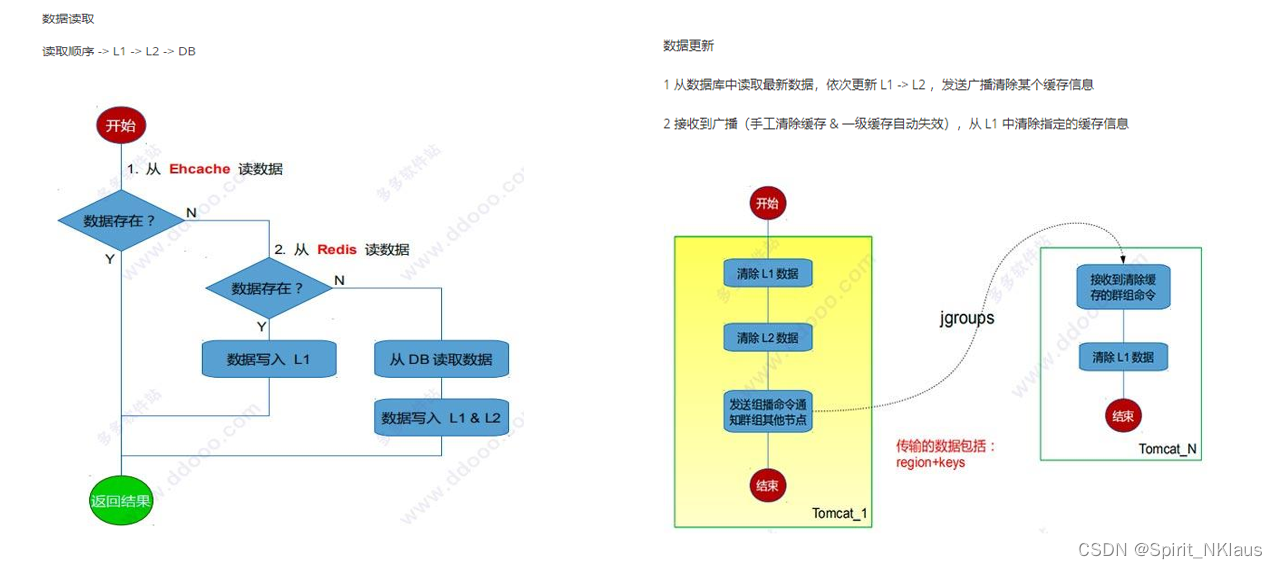 Springboot简单设计两级缓存