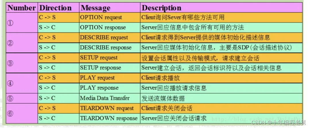 rtsp协议详解-最详细的流媒体传输协议