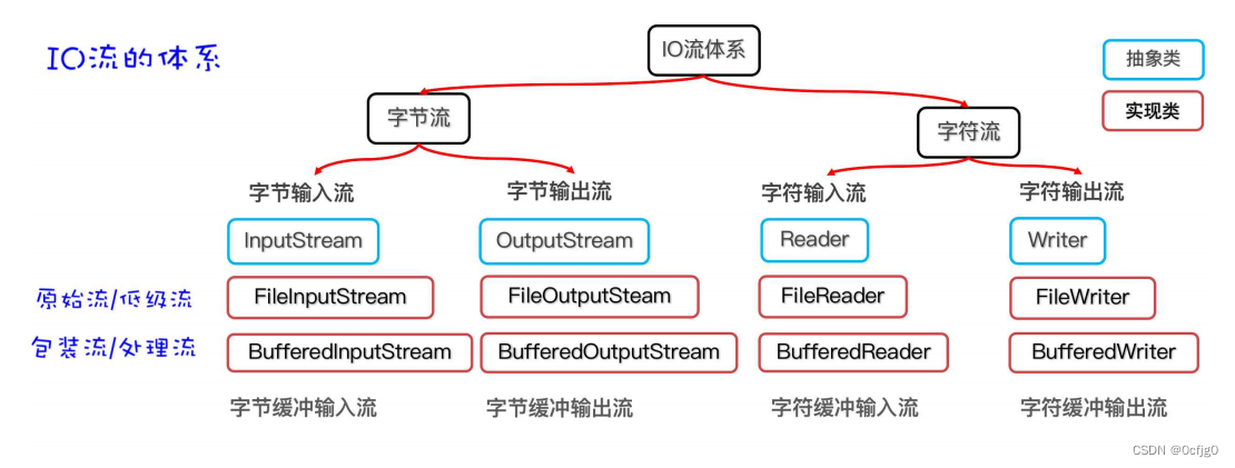 java:字符集和字符流