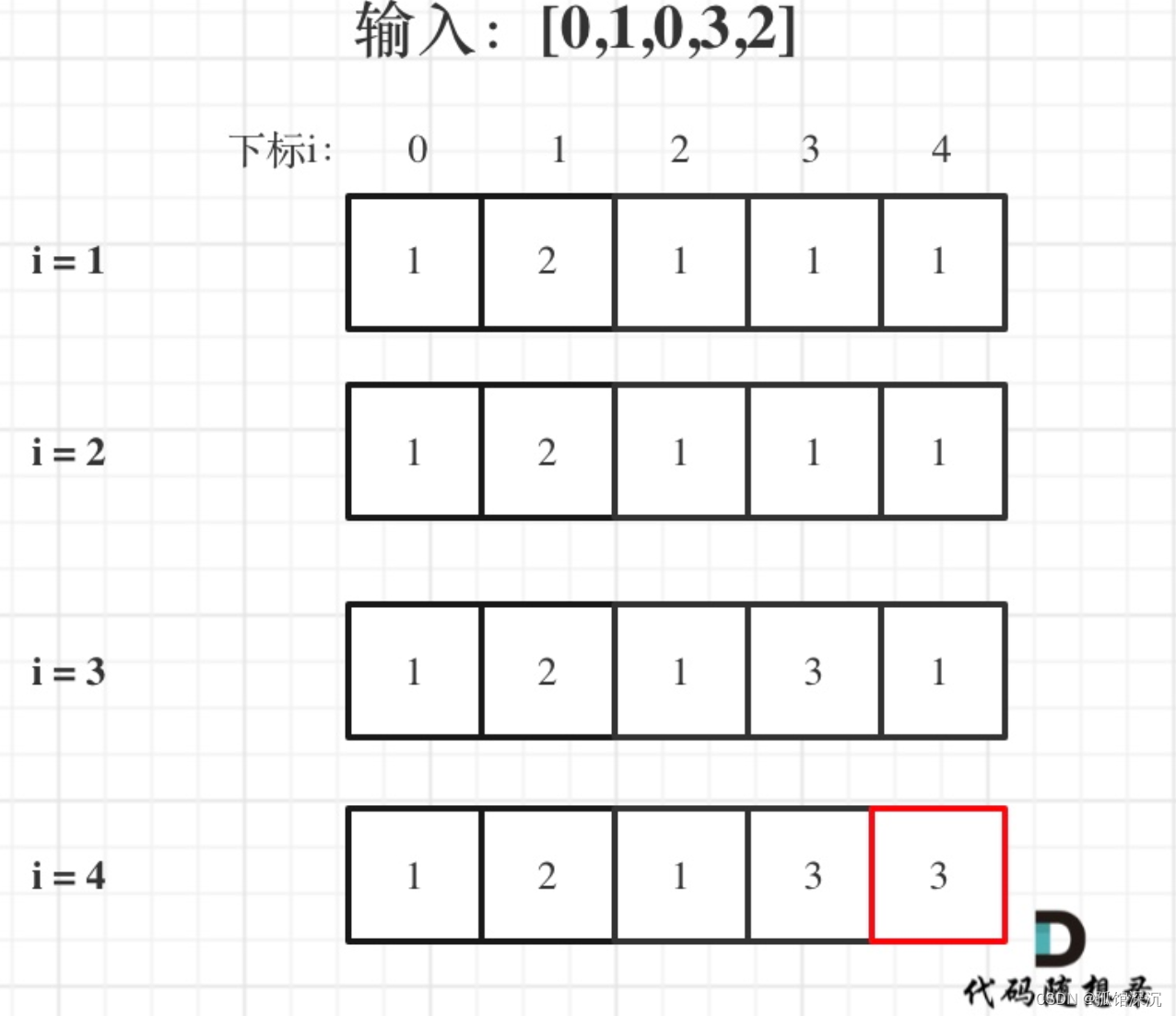 力扣● 300.最长递增子序列 ● 674. 最长连续递增序列 ● 718. 最长重复子数组