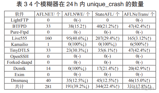 阅读笔记——《AFLNeTrans：状态间关系感知的网络协议模糊测试》