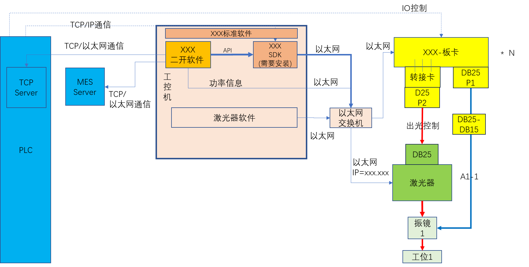 [激光<span style='color:red;'>原理</span>与<span style='color:red;'>应用</span>-77]：基于激光器加工板卡<span style='color:red;'>的</span>二次<span style='color:red;'>开发</span><span style='color:red;'>软件</span><span style='color:red;'>的</span>系统<span style='color:red;'>软硬件</span>架构