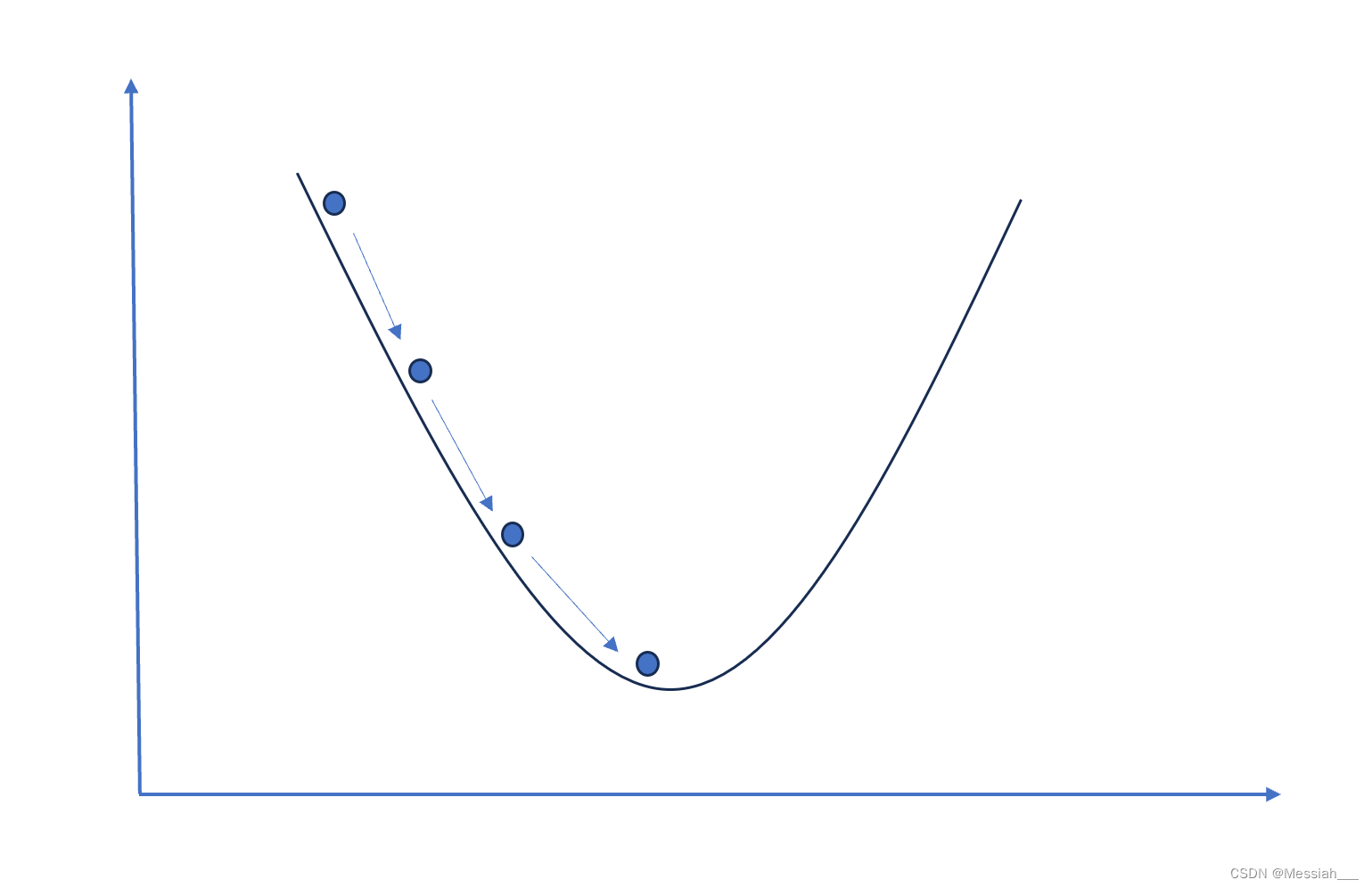 【科研相关知识】梯度下降算法(Gradient Descent)