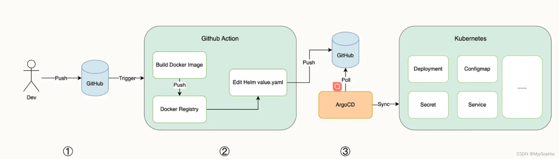 GitOps实践之<span style='color:red;'>Argo</span> CD (<span style='color:red;'>2</span>)