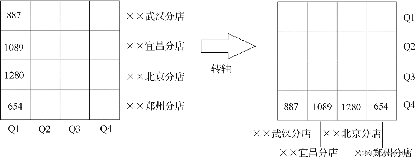 【数据仓库与联机分析处理】多维数据模型