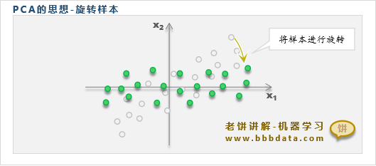 PCA的思想