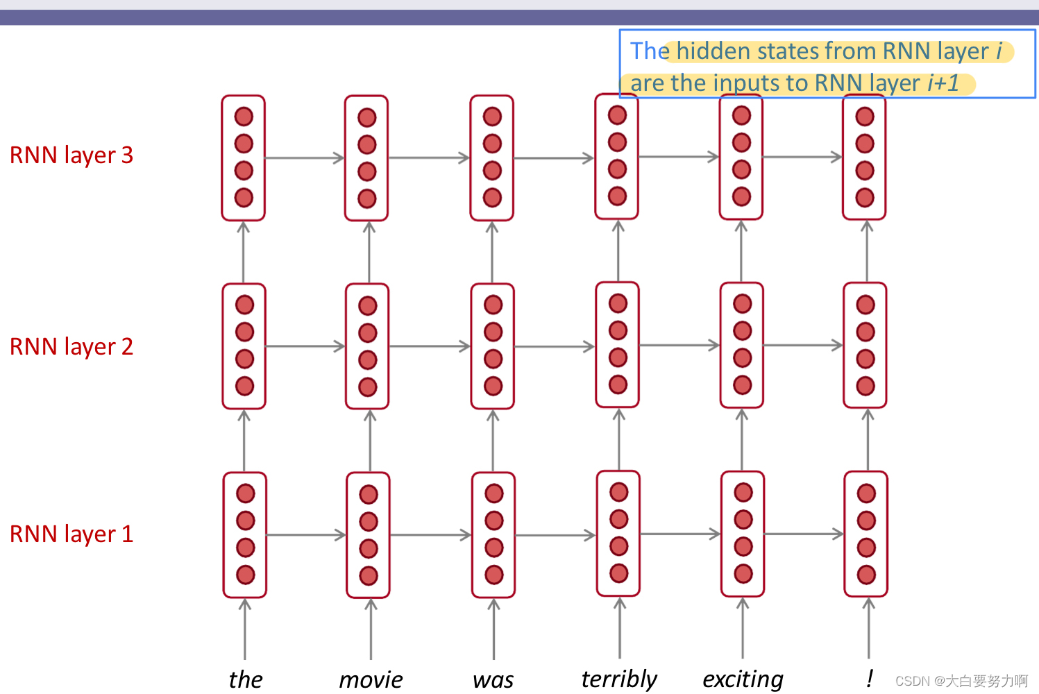 Multi-layer RNNs